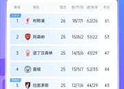 九游娱乐app信誉好-利物浦主场再下一城：继续领跑英超积分榜的简单介绍