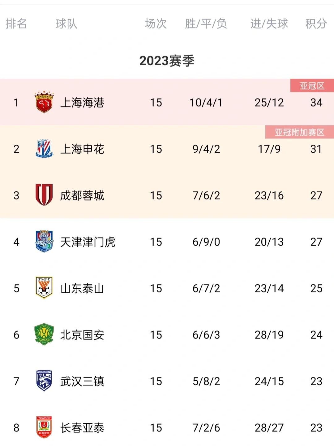 包含赛季末赛事密集，球队备战积极性高涨的词条