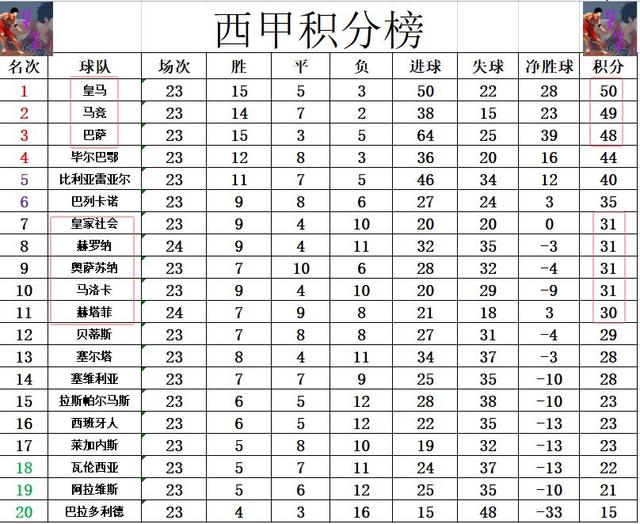 包含赫罗纳客场被赫塔菲逆转，遭遇连败的词条