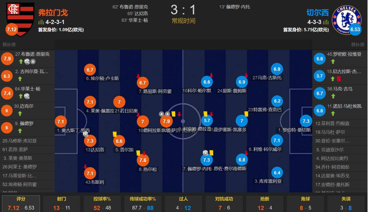关于拜仁逆转切尔西，小组赛悬念重重的信息