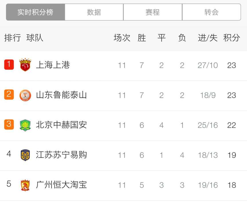 苏宁一举大胜，继续领跑积分榜的简单介绍